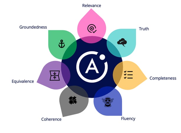 Illustration of evaluation criteria AI systems