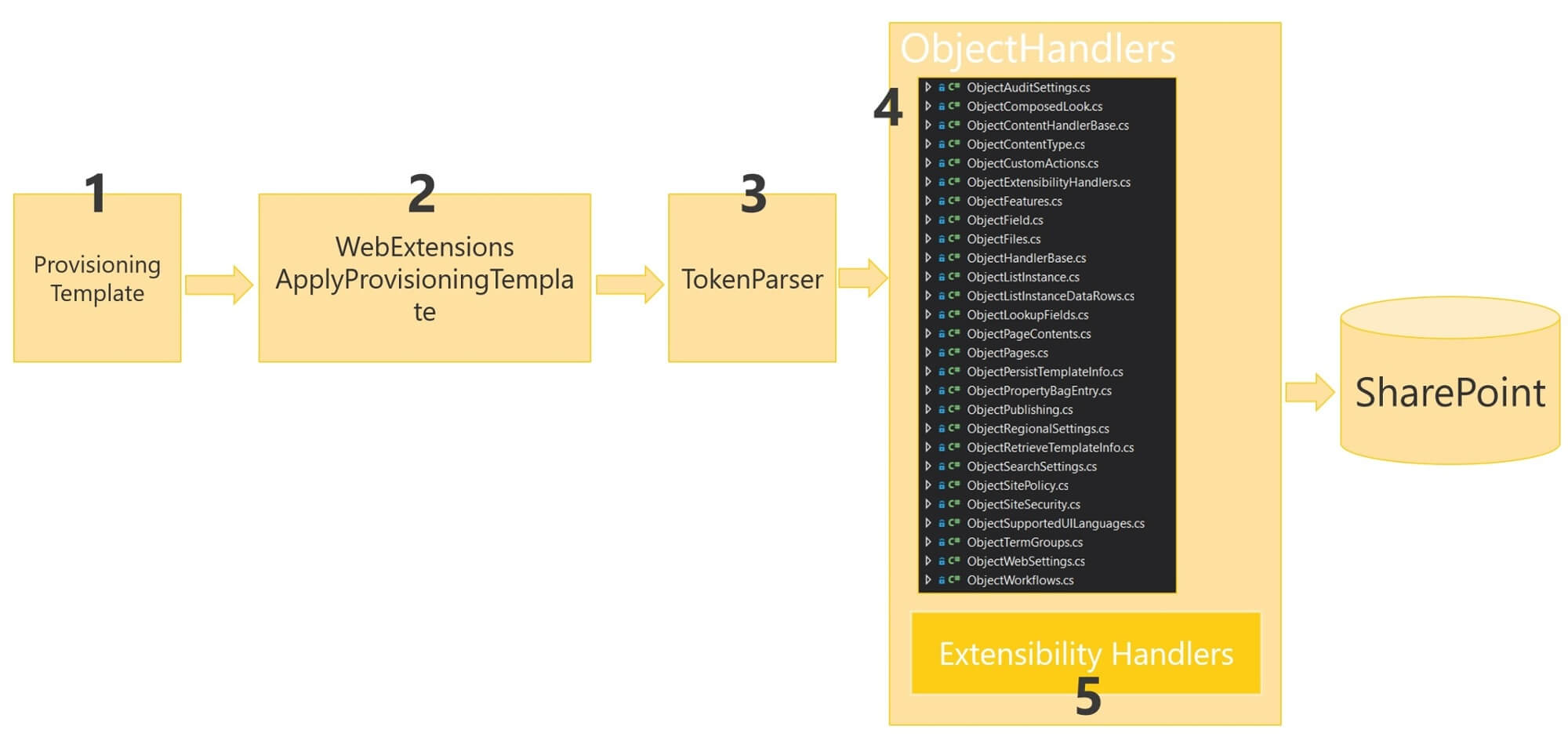 ExtensibilityHandlers template