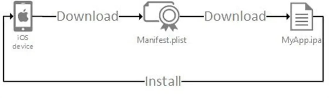 Manifest to download and install the app through the IPA file