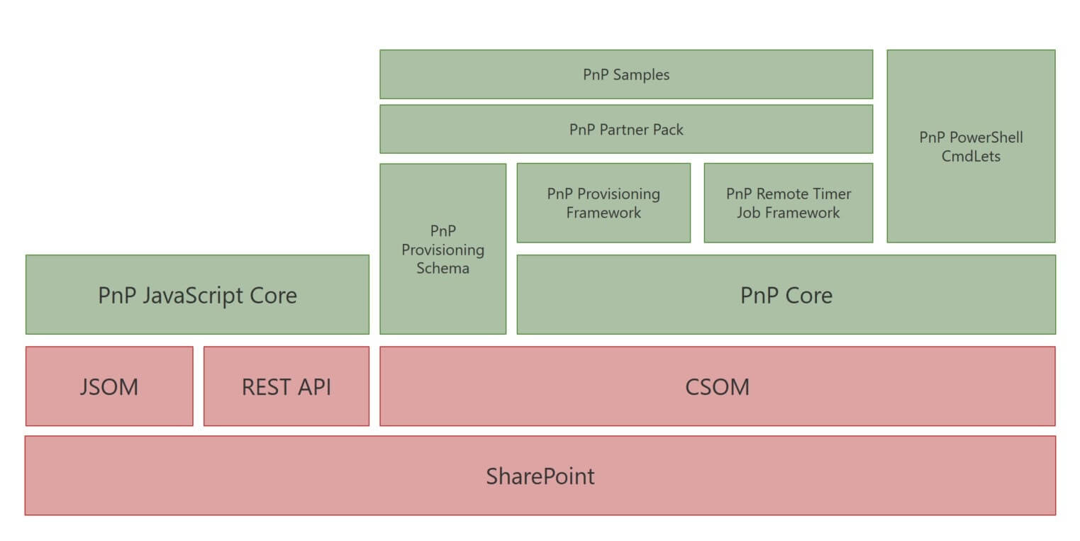PnP Program