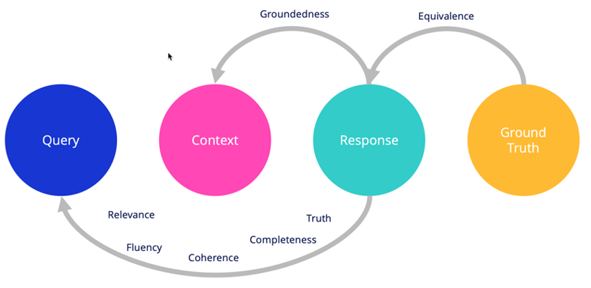 Illustration of dimensions and criteria evaluation RAG