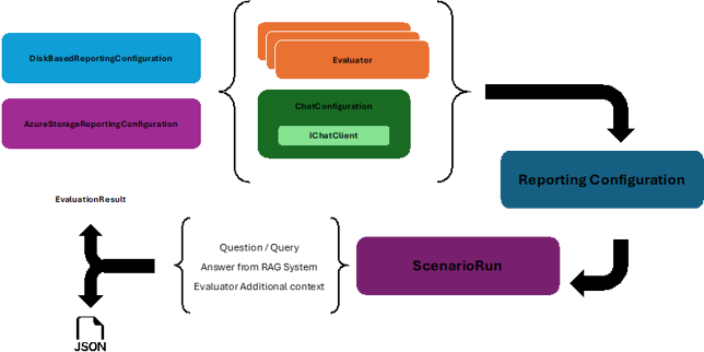 High level architecture evaluation framework