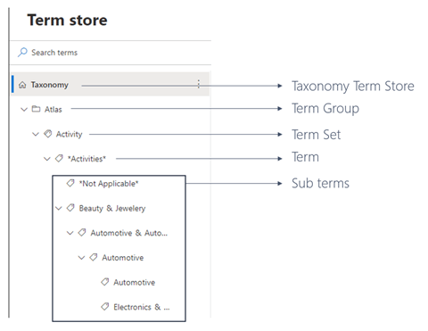 SharePoint Term store groups, sets and terms
